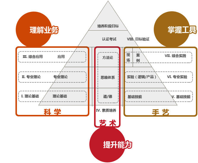 “管理软件应用顾问”培训体系