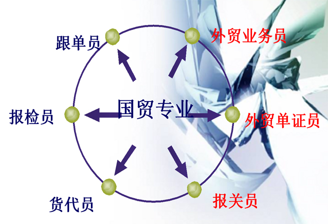 主要岗位群 主要岗位群