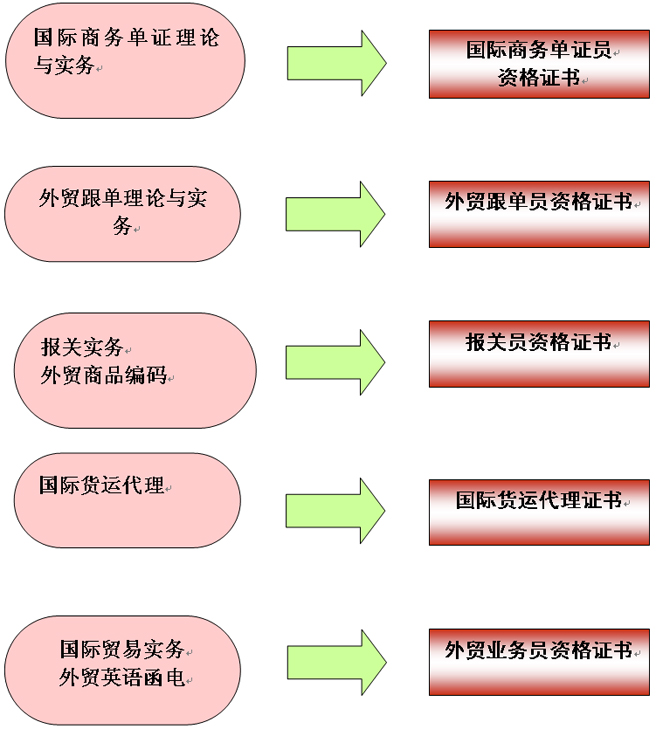 课程设置与职业资格证书对应图 课程设置与职业资格证书对应图
