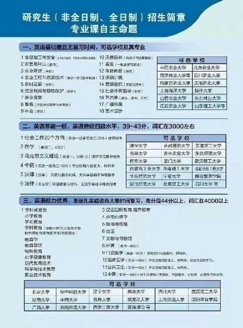 在职研究生/双证/考前辅导/专业命题招商
