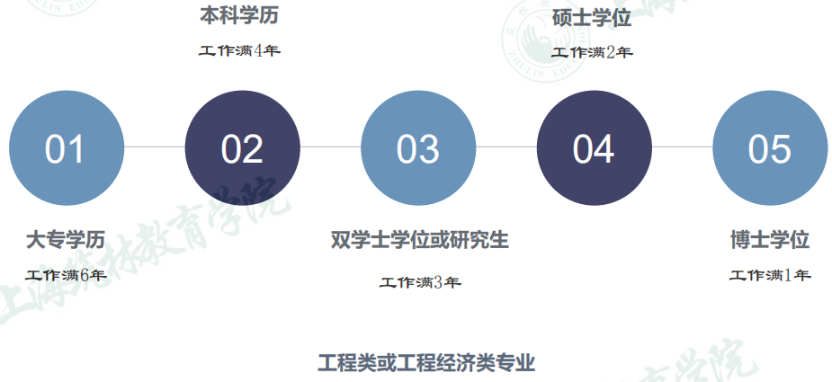 一级建造师资格考试报考条件