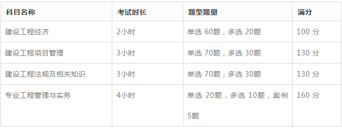 2019年一级建造师考试时间及报考条件详解
