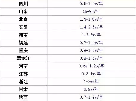 非建筑行业考二级建造师有什么好处