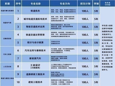 重庆大专院校招收初中毕业生读五年制大专